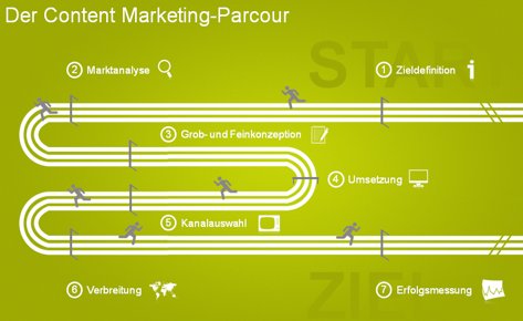 Content-Marketing-Leistung.png