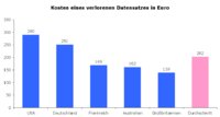 Kosten eines verlorenen Datensatzes in Euro