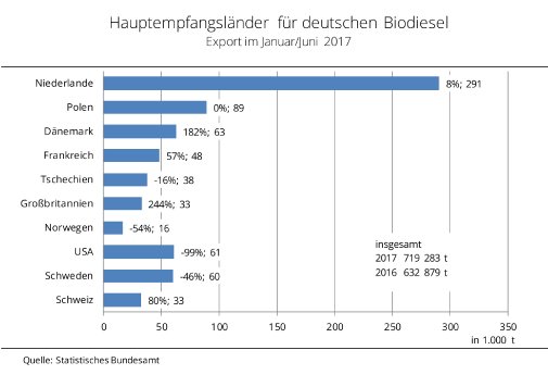 17_35_Hauptempfangslaender_fuer_deutschen_Biodiesel.jpg