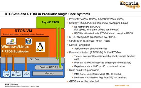 RTOSWin products on single core systems