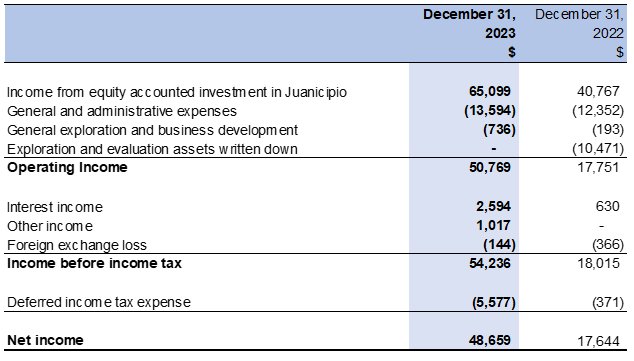 MAG FINANCIAL RESULTS – YEAR ENDED DECEMBER 31, 2023.PNG