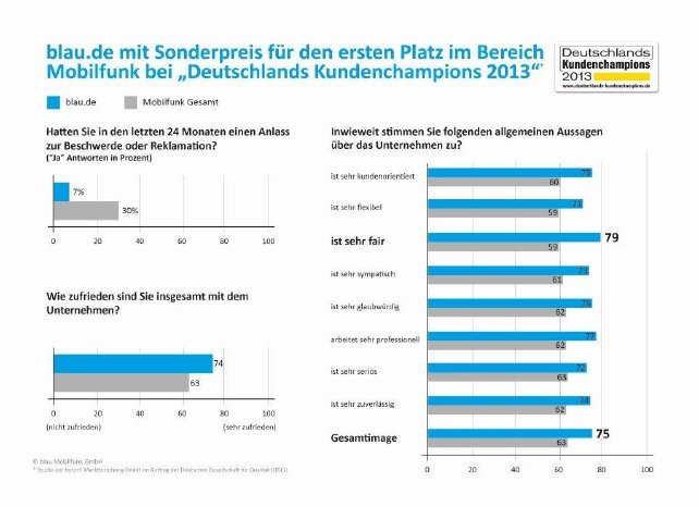 Info-Grafik Deutschlands Kundenchampions_blau_de.jpg