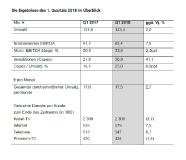 Die Ergebnisse des 1. Quartals 2018 im Überblick
