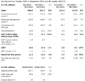 Key figures from October 2022 to September 2023 and 4th quarter 2022/23