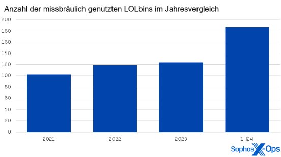 Anzahl der missbräuchlich genutzten LOLbins im Jahresvergleich.png