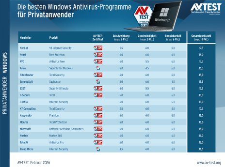 avtest_2026-02_privatanwender_win11_tabelle_de.png