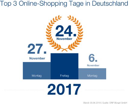 online-shopping-tage-2017-deutschland-top3-chart-300dpi.jpg