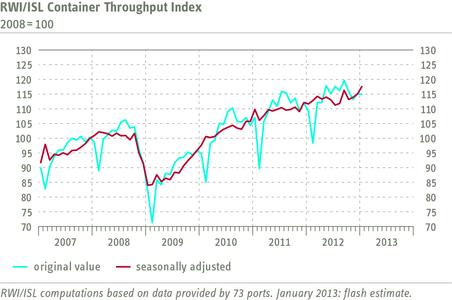 RWI/ISL Container Throughput Index January
