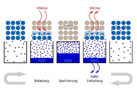 Sorptionsprozess im System Zeolith-Wasser / Fotos Fraunhofer ICT