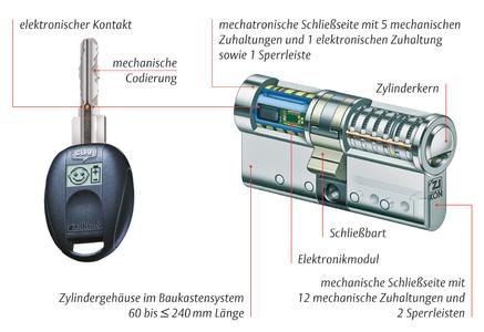 So funktioniert die +CLIQ-Technologie: Der elektronische Kontakt zwischen den Schlüsseln und Schließzylindern dient der sicheren Strom- und Datenübertragung., Foto: ASSA ABLOY Sicherheitstechnik GmbH