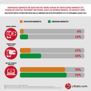 Infographic Asia-Pacific Online Payment Methods: Full Year 2015