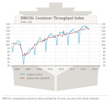 Grafik Containerindex Januar 2015 ENG.png