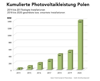 Insgesamt installierte Photovoltaikleistung in Polen seit 2014_2.png