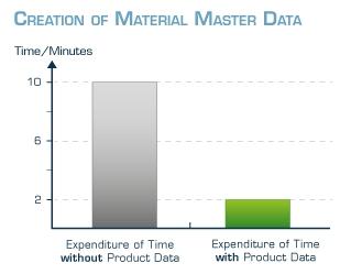 Digital product data from RS Components in PARTsolutions simplifies the creation of SAP material master data