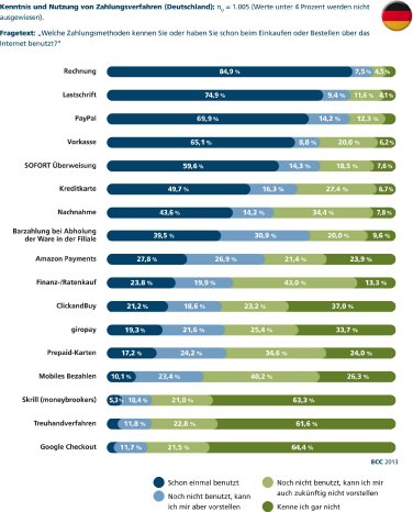 IZV11_Studie_Abb_Kenntnis und Nutzung von Zahlungsverfahren.jpg