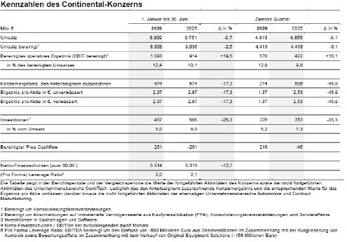 1920_20260804-continental-kennzahlen-q2.png