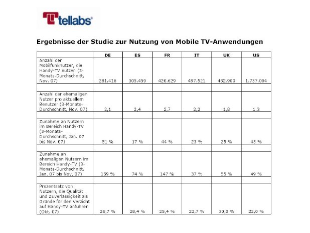 Ergebnisse der Studie zur Nutzung von Mobile TV-Anwendungen.jpg