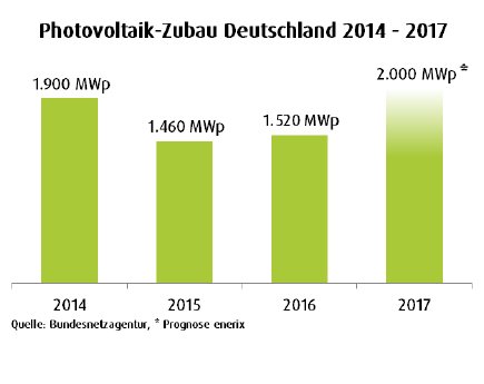 Photovoltaikzubau Deutschland 2014-2017.png