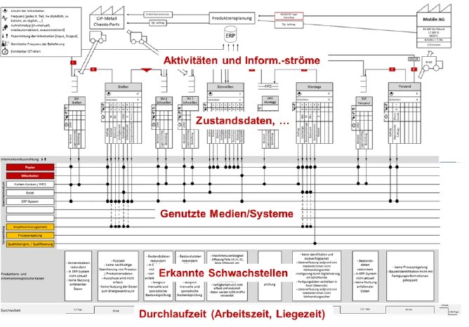 beispiel-wertstromkarte-4.0.png