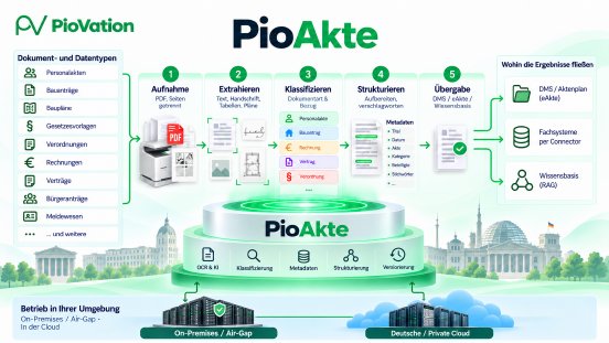 PioAkte Workflow und Deployment.png