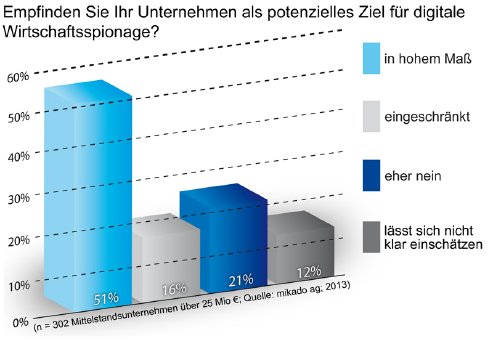 Research_Verschlüsselung_im_Mittelstand_Grafik1_JPG.jpg