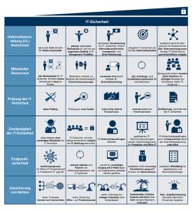 Reifegradbestimmung „IT-Sicherheit“ durch SEF Smart Electronic Factory e.V. und THM