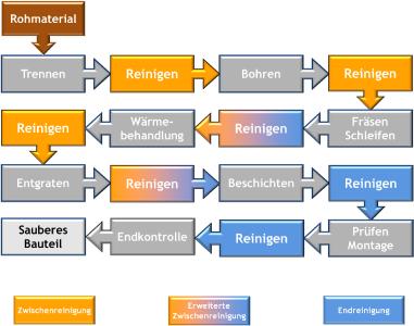 SurTec Prozesskette