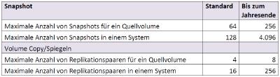 Durch die Promotion erhöhen sich die die möglichen Sicherungsziele bei Local Replication erheblich.