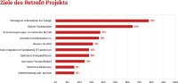 Ziele des Retrofit-Projekts