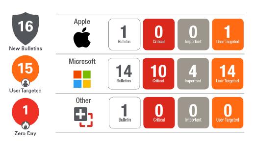 Updates zum Patch Tuesday im Oktober im Überblick