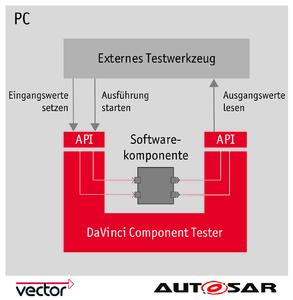 Mit dem neuen DaVinci Component Tester von Vector validiert der Anwender komfortabel die korrekte Implementierung von AUTOSAR-Softwarekomponenten auf dem PC