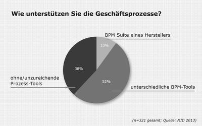 Wie unterstützen Sie die Geschäftsprozesse?