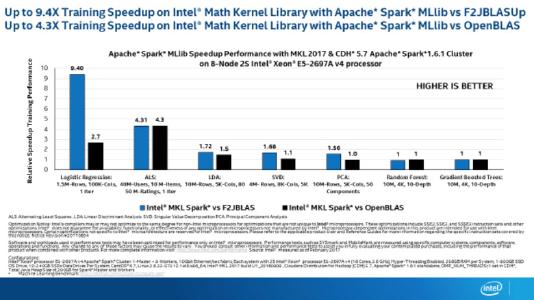Intel und Cloudera beschleunigen Machine-Learning-Workloads