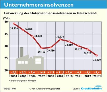 Entwicklung Unternehmensinsolvenzen