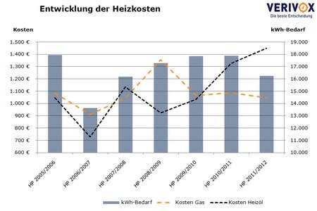 Vergleich Heizperioden