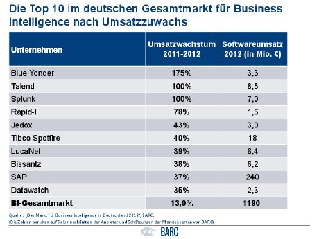 Top_Ten_Wahstum_BI_Markt_2012.pdf