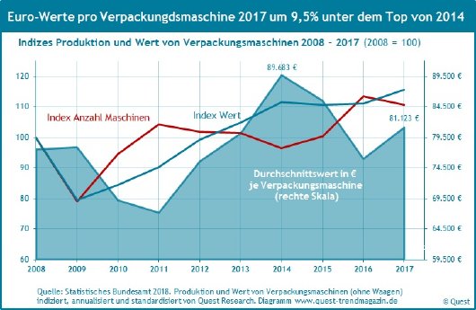 Verpackungsmaschinen-produktionsindex-umsatzindex-wert-pro-maschine-2008-2017.jpg