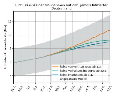 Schnelltests an Schulen steigerten Entdeckungsrate deutlich. Hinweis: Sprunghafte Anstiege der Entdeckungsrate korrelieren zeitlich mit versetzter Einführung von Schultests in verschiedenen Bundesländern