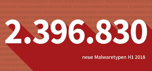 Insgesamt haben die G DATA Security Labs 2.396.830 neue Samples als schädlich klassifiziert