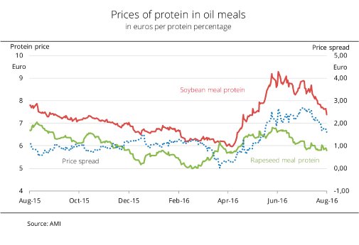 16_31_Protein_prices_EN.jpg