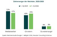 Zielversorger der Stromwechsler