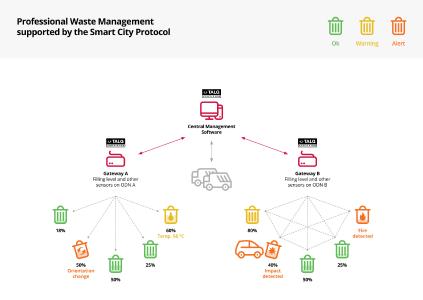 TALQ Protocol for Smart Waste Management