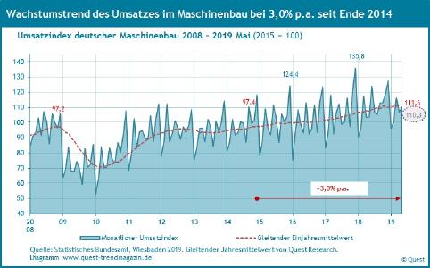 Wachstumstrend des Umsatzes im Maschinenbau 2008 - 2019 Mai