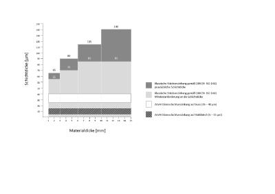 Vergleich der Schichtdicken zwischen der klassischen Stückverzinkung gemäß DIN EN ISO 1461 und der Dünnschichtverzinkung in einer Zink-Aluminium(5%)-Schmelze © ZINQ