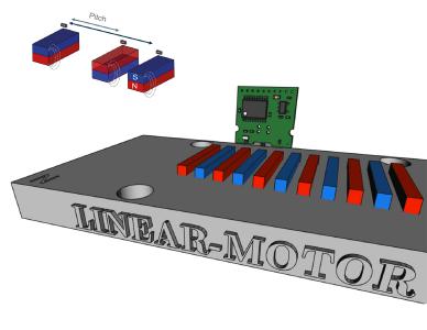 Inkremental-Encoder System zur direkten Messung am Statormagneten