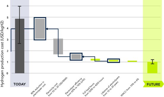 Diagramm_Kostenreduktion_PEM-Elektrolyseur.png