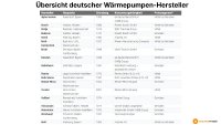 Übersicht deutscher Wärmepumpenhersteller