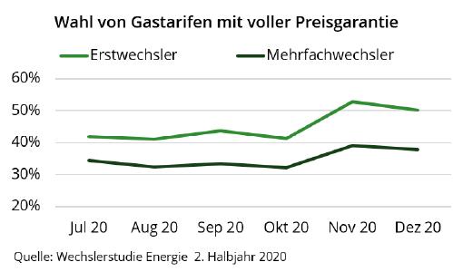 Gastarife mit voller Preisgarantie nach Wechslertyp