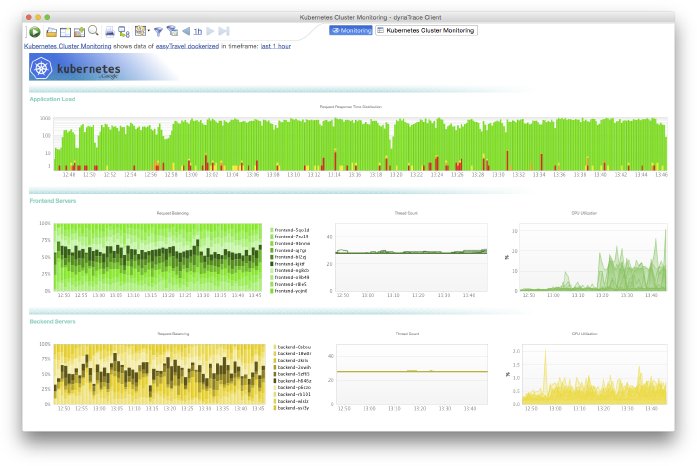 Dynatrace Kubernetes Cluster Monitoring Dashboard.png