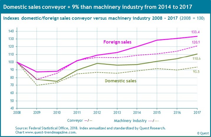 Domestic-foreign-sales-conveyor-machinery-industry-2008-2017.jpg